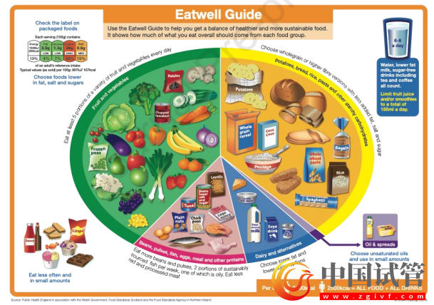 不同的饮食方式对机体健康的影响到底如何？看看这些研究成果！(图2)