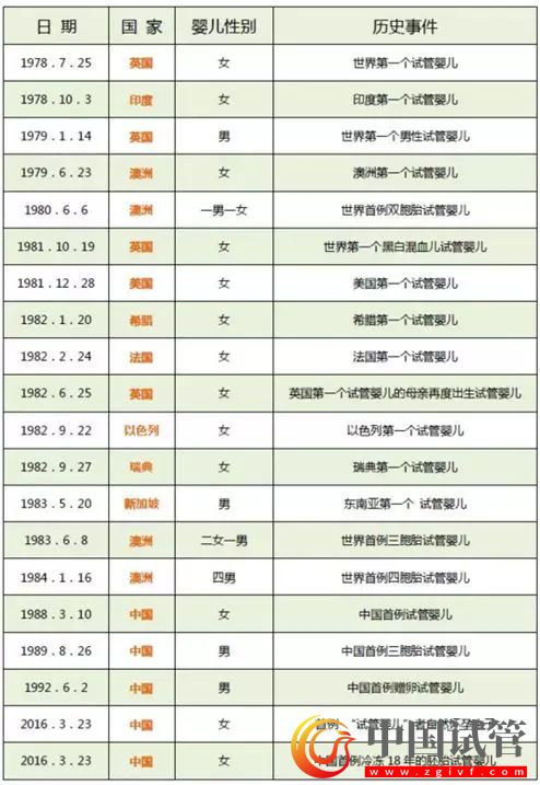 一组数据展示中国试管婴儿30年的发展历程！ (图1)