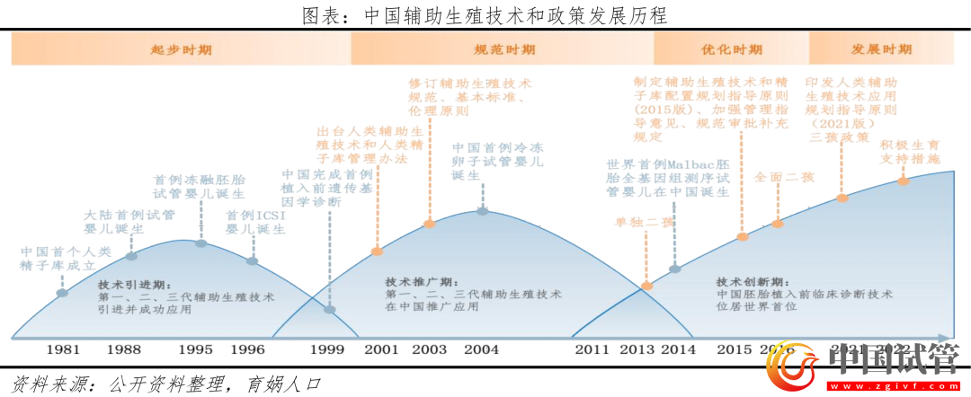 中国辅助生殖研究报告2023(图1)