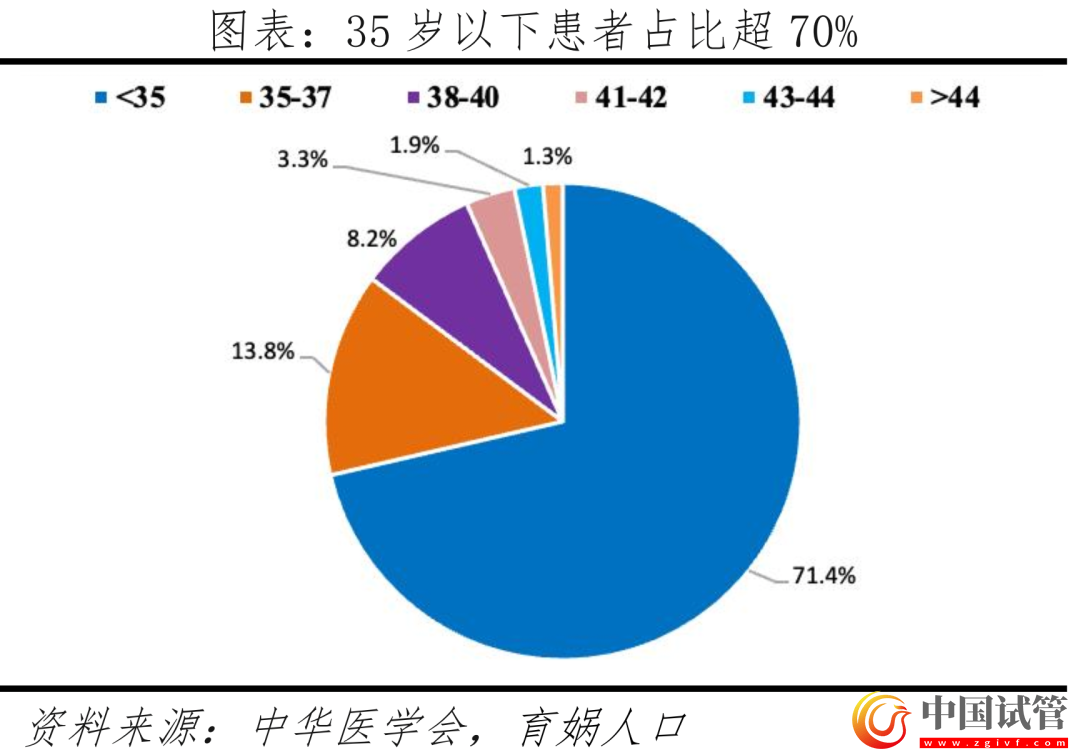 中国辅助生殖研究报告2023(图7)