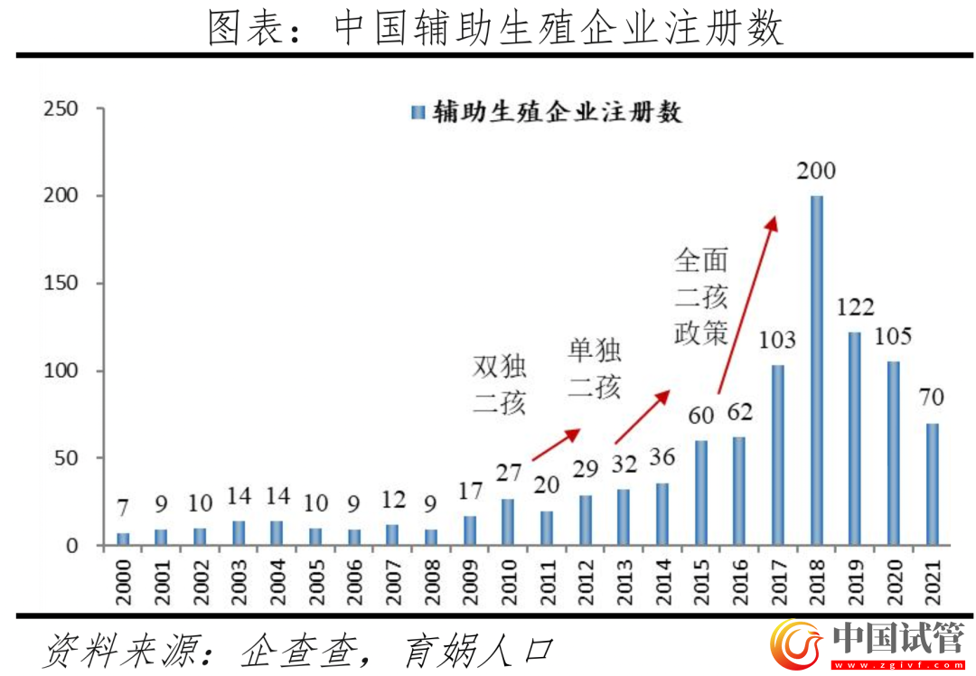 中国辅助生殖研究报告2023(图8)