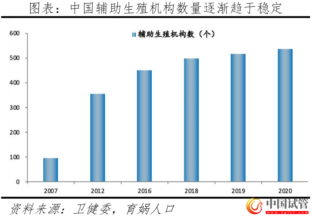 中国辅助生殖研究报告2023(图9)