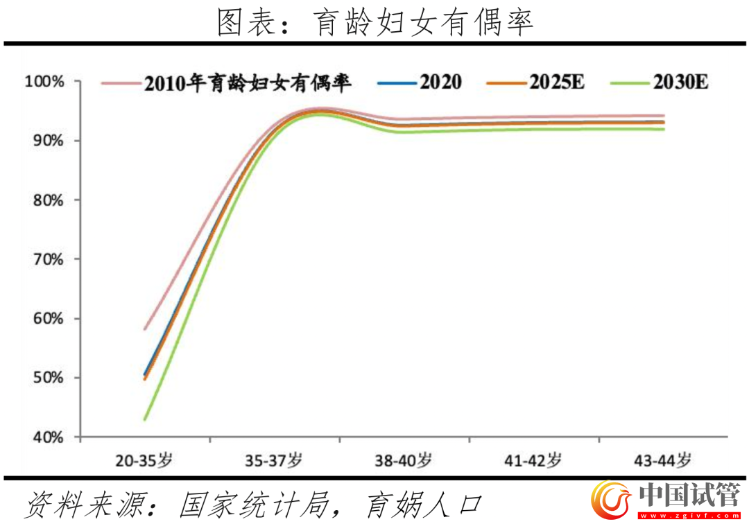 中国辅助生殖研究报告2023(图20)