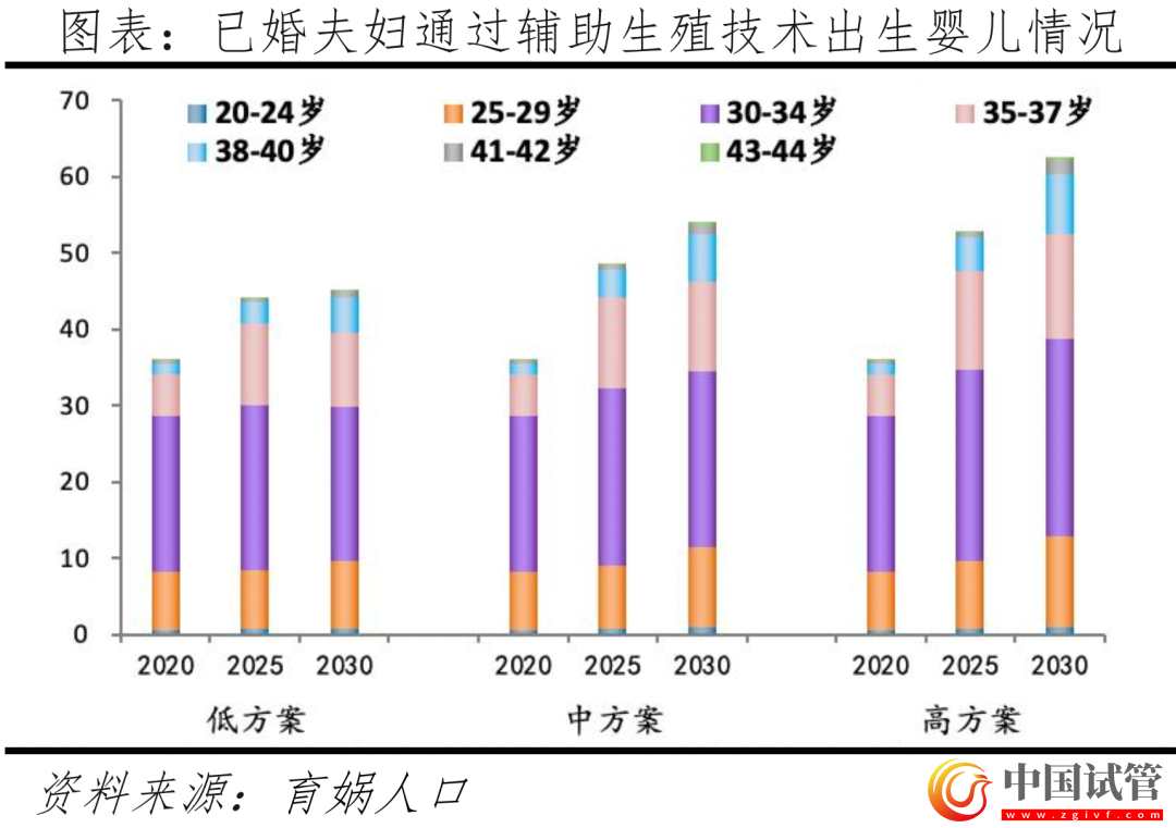 中国辅助生殖研究报告2023(图22)