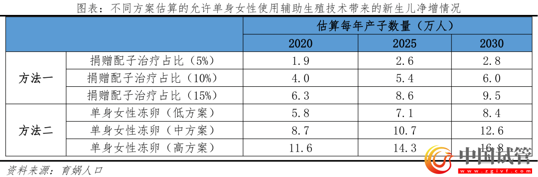 中国辅助生殖研究报告2023(图23)
