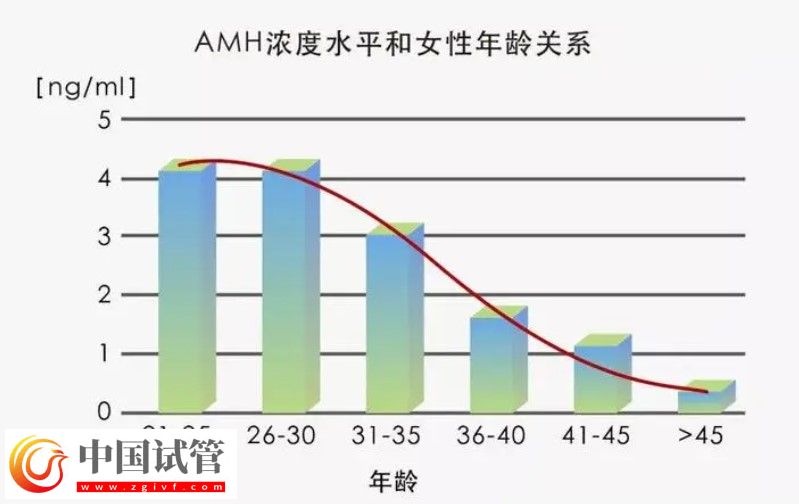 中医能否提高AMH值看完这篇就算明白了(图1) 中医能否提高AMH值看完这篇就算明白了(图1)